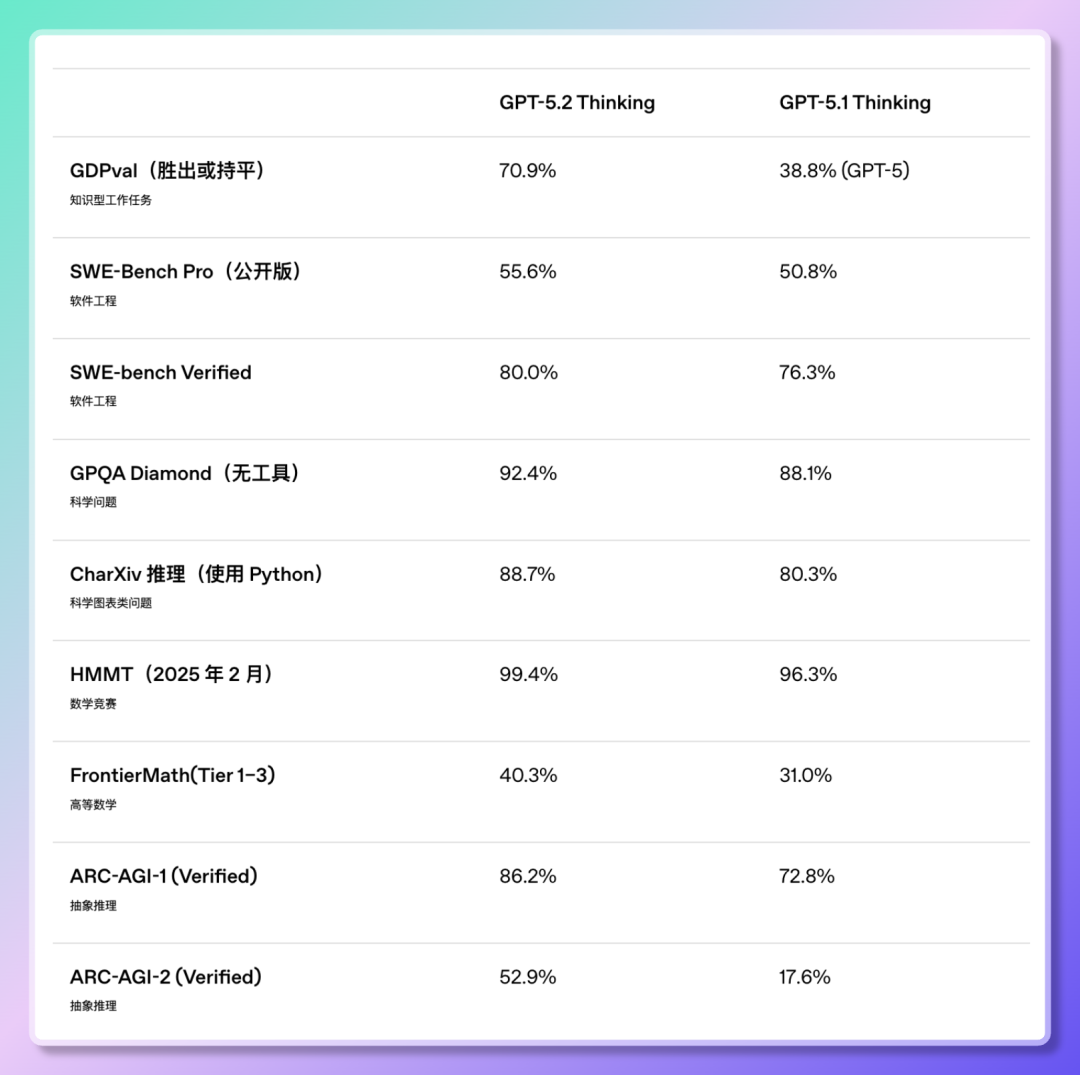 GPT-5模型性能对比图:MMLU评分达到96.3%